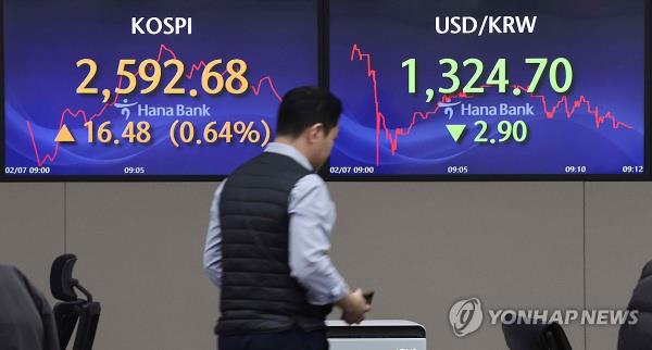 The photo shows a dealing room at a Hana Bank in Seoul on Feb. 7, 2024. The benchmark Korea Composite Stock Price Index gained 33.38 points, or 1.30 percent, to close at 2,609.58 on the day. (Yonhap)