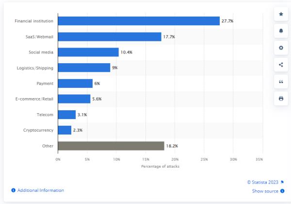digital attack stats