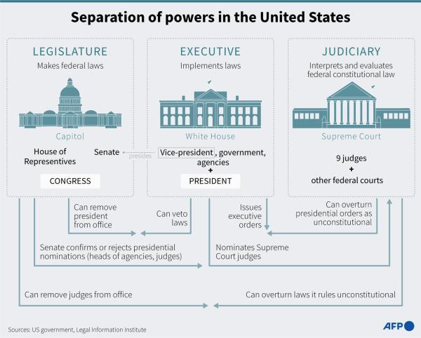 美国的权力分立