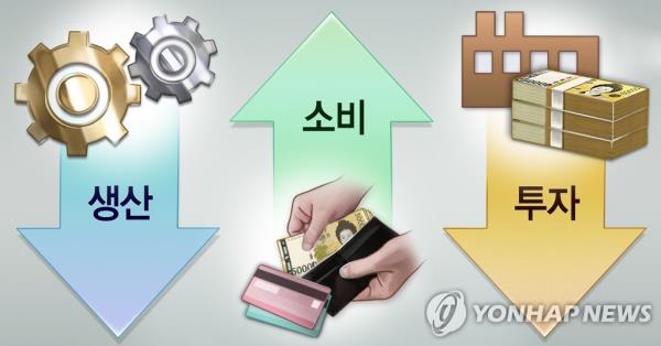 This illustration depicts falling industrial production, rising private spending and weak investment. (Yonhap)
